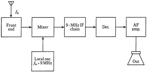 963_The superheterodyne.png